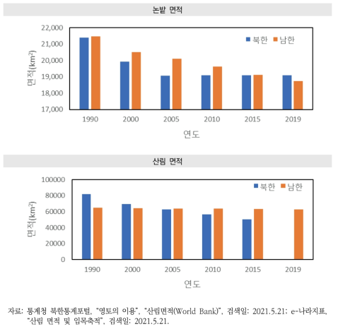 북한과 남한의 논밭과 산림 영토 면적 추이