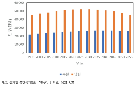 북한과 남한의 인구 현황 및 전망