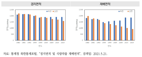 북한과 남한의 경지면적과 식량작물 재배면적 변화