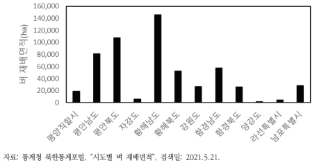 북한 지역별 벼 재배면적 현황(2019년)