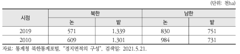 북한과 남한의 논, 밭 경지면적