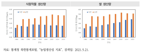 북한과 남한의 식량작물과 쌀 생산량 변화