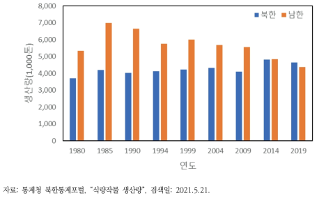 북한과 남한의 식량작물 생산량 변화