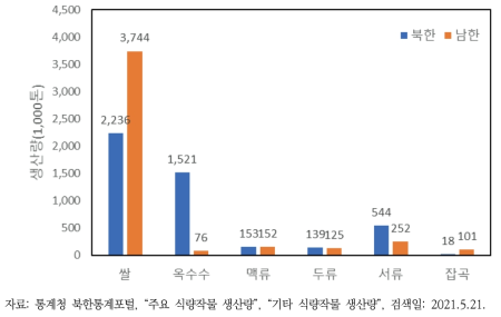 북한과 남한의 주요 및 기타 식량작물 생산량(2019년)