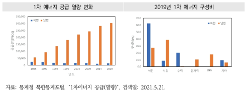 북한과 남한의 1차 에너지 공급 열량