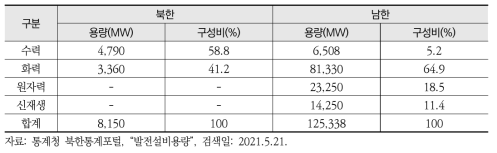 2019년 북한과 남한의 발전설비용량