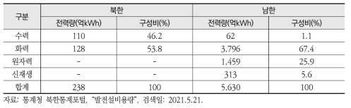 2019년 북한과 남한의 발전전력량