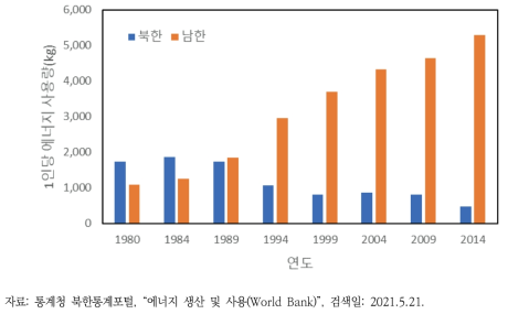 북한과 남한의 1인당 에너지 사용량