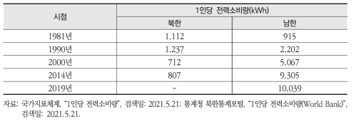 남한과 북한의 1인당 전력소비량