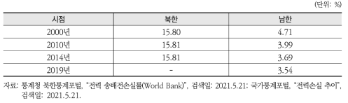 북한과 남한의 전력 송배전손실률