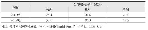 북한 농촌과 도시의 전기이용률