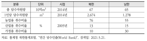 북한과 남한의 담수자원 사용 현황