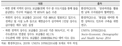 북한 상수도 보급률