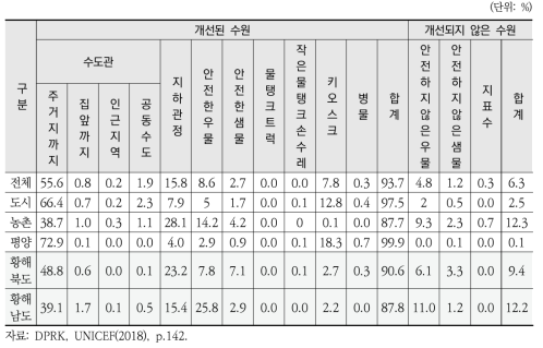 북한의 지역별 주요 식수원