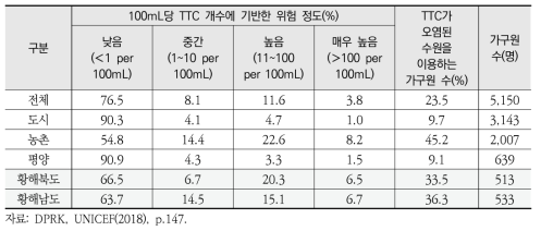 북한 식수원의 수질