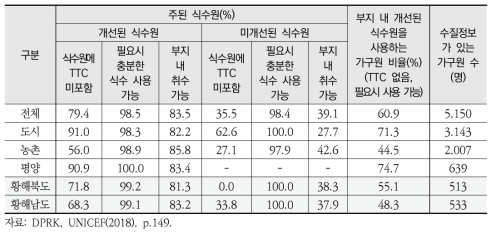 북한의 안전하게 관리되는 식수원