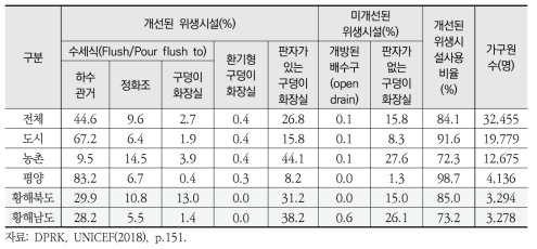 북한의 위생시설 접근성