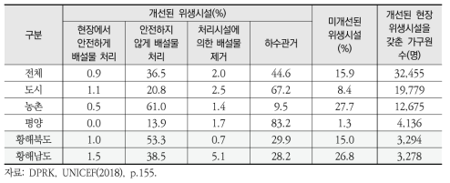 북한의 위생시설 배설물 관리현황