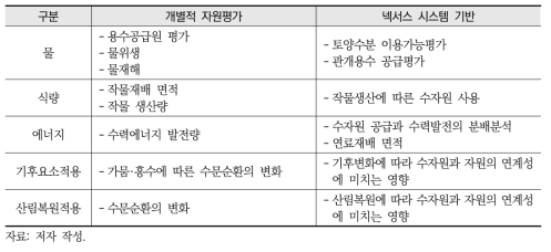 넥서스 기반의 자원평가