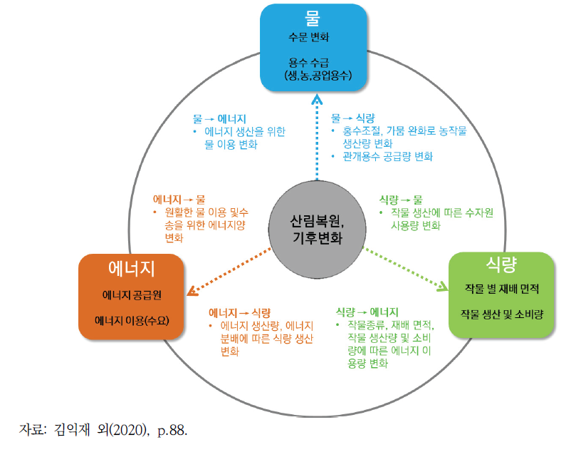 정성적 넥서스 분석을 위한 개념도(맥락분석)