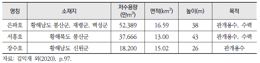 서흥강 유역 내 저수지 현황