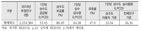 황해북도 생활용수 이용현황