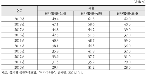 북한의 연도별 전기이용률