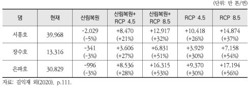 산림복원 및 기후변화에 따른 연평균 댐 유입유량 변화