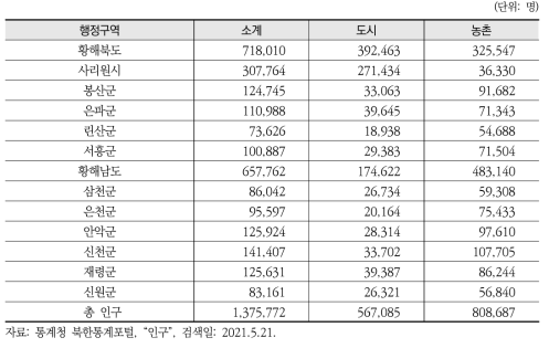 시범유역에 포함된 지자체의 인구(2008년 기준)