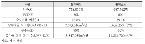 시범유역의 생활용수 수요량 산정