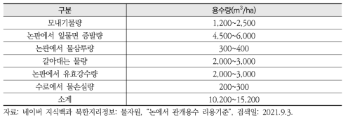 북한의 단위면적당 논 관개용수량