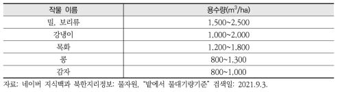 북한의 단위면적당 밭 관개용수량