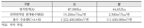 시범유역의 농업용수 수요량 산정