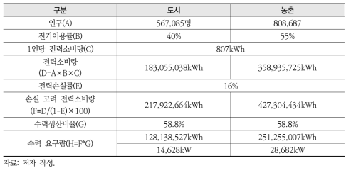 시범유역의 발전용수 수력 요구량 산정