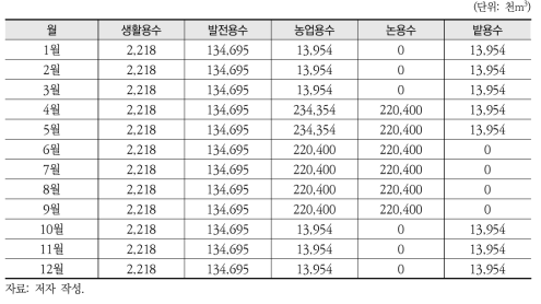 시범지역의 월별 용수 수요량