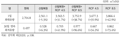 산림복원 및 기후변화에 따른 1일 최대유량과 30일 연속 최저유량 변화 분석