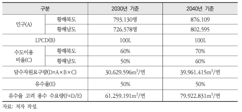 시범유역의 생활용수 수요량 전망