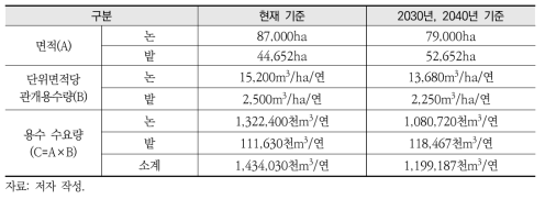 시범유역의 농업용수 수요량 전망