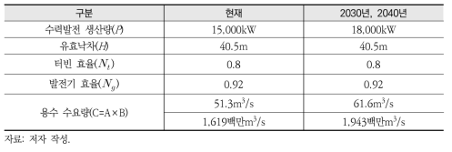 시범유역의 발전용수 수요량 전망