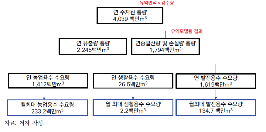 시범지역의 용수 공급과 수요 관계 분석