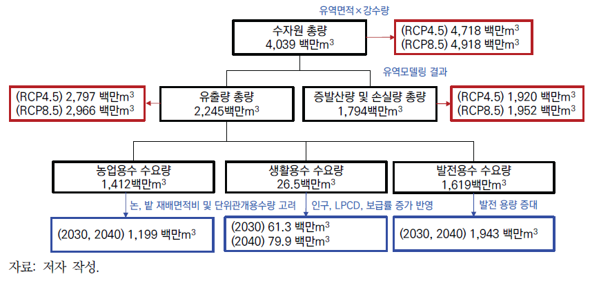 기후변화와 사회변화가 WEF에 미치는 영향 분석