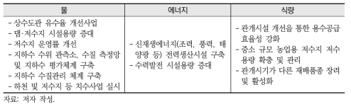 기후변화 적응 WEF 분야 추진 필요사업