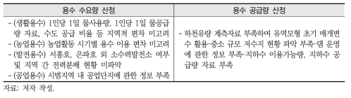 자료 수집의 한계점