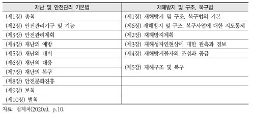 남북한 재난관리법제 구성 비교