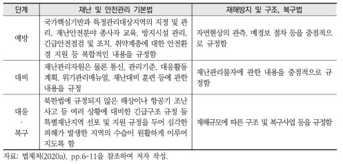 남북한 재난관리법제에 명시된 재난관리 4단계 주요 내용의 비교