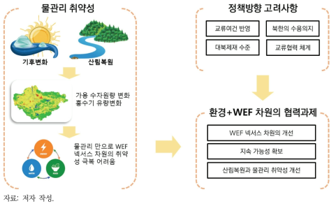 WEF 넥서스 차원의 협력과제 도출을 위한 개념도