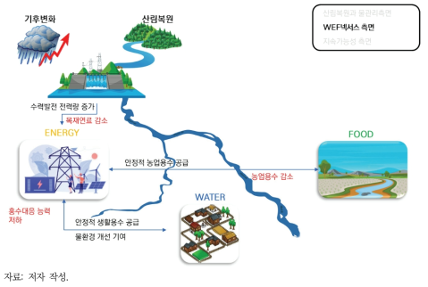 발전용수 중심의 물관리가 WEF 넥서스에 미치는 영향