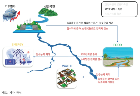 농업용수 중심의 물관리가 WEF 넥서스에 미치는 영향