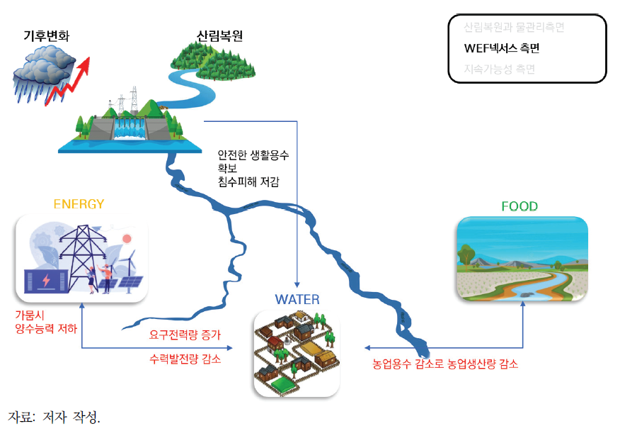 생활용 및 홍수조절용 중심의 물관리가 WEF 넥서스에 미치는 영향