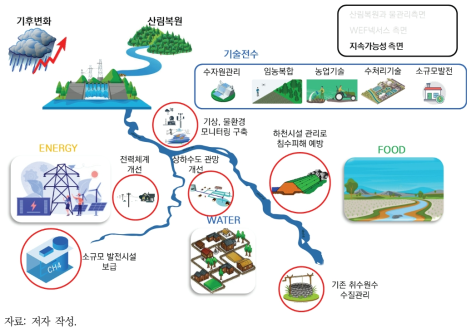 WEF 넥서스 요소별 지속가능성을 고려한 협력사업